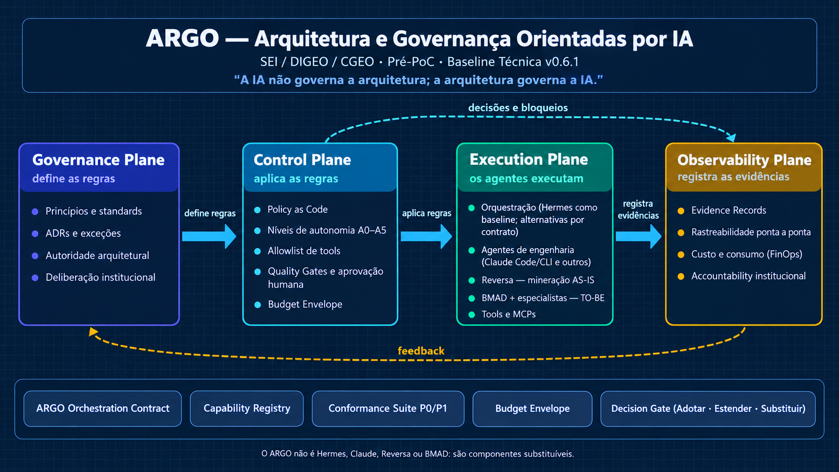 Diagrama oficial de arquitetura do Projeto ARGO